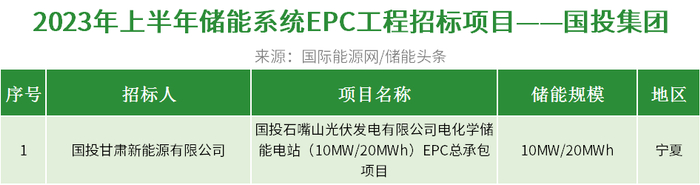 来源：国际能源网/储能头条