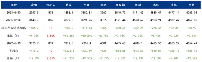 数据来源：钢联数据