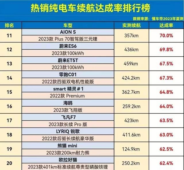 图源：懂车帝夏测
