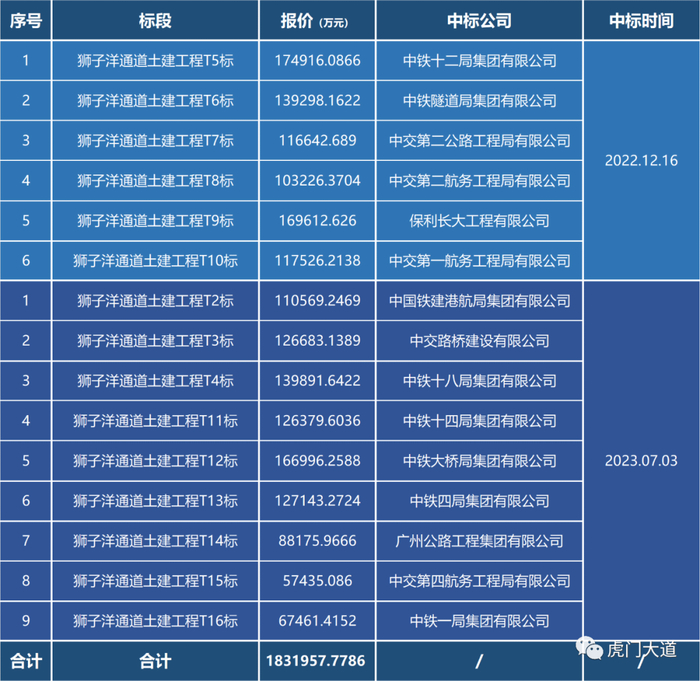 ▲两批次土建工程中标情况