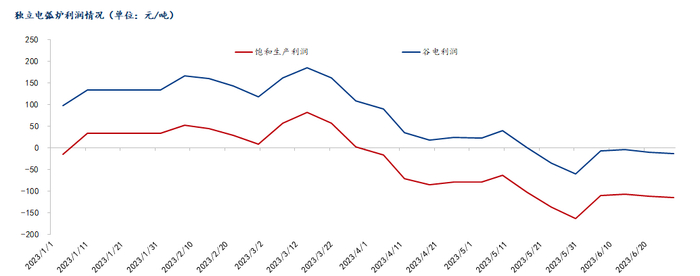 数据来源：钢联数据
