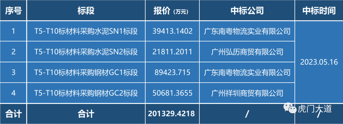 ▲T5~T10标段水泥钢材采购中标情况