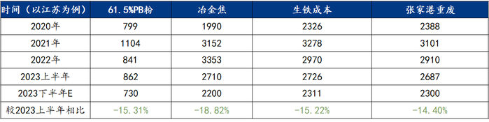 数据来源：我的钢铁网