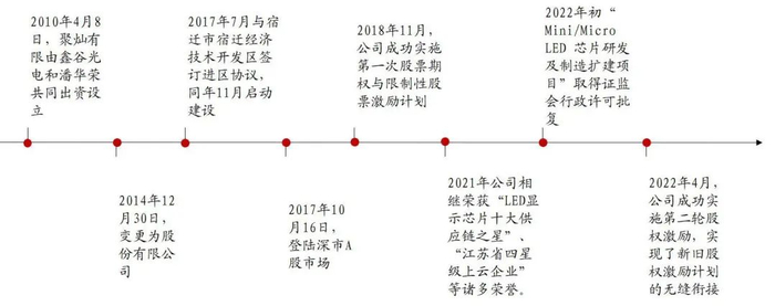 资料来源：公司官网，公司公告，山西证券研究所