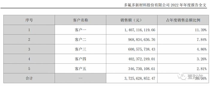 （截图来自多氟多2022年年报）
