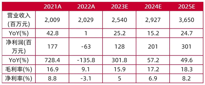 资料来源：wind，山西证券研究所