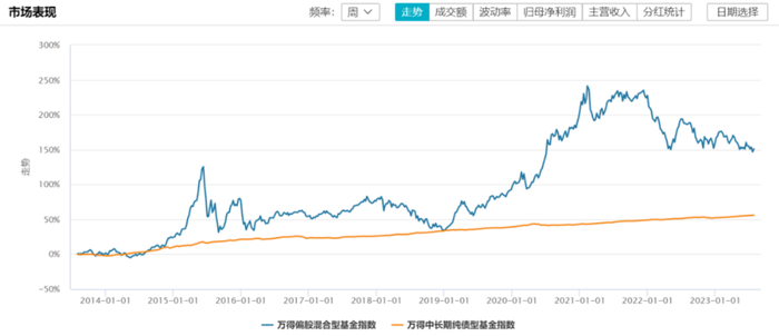 数据来源：Wind，2013/07/30-2023/07/30