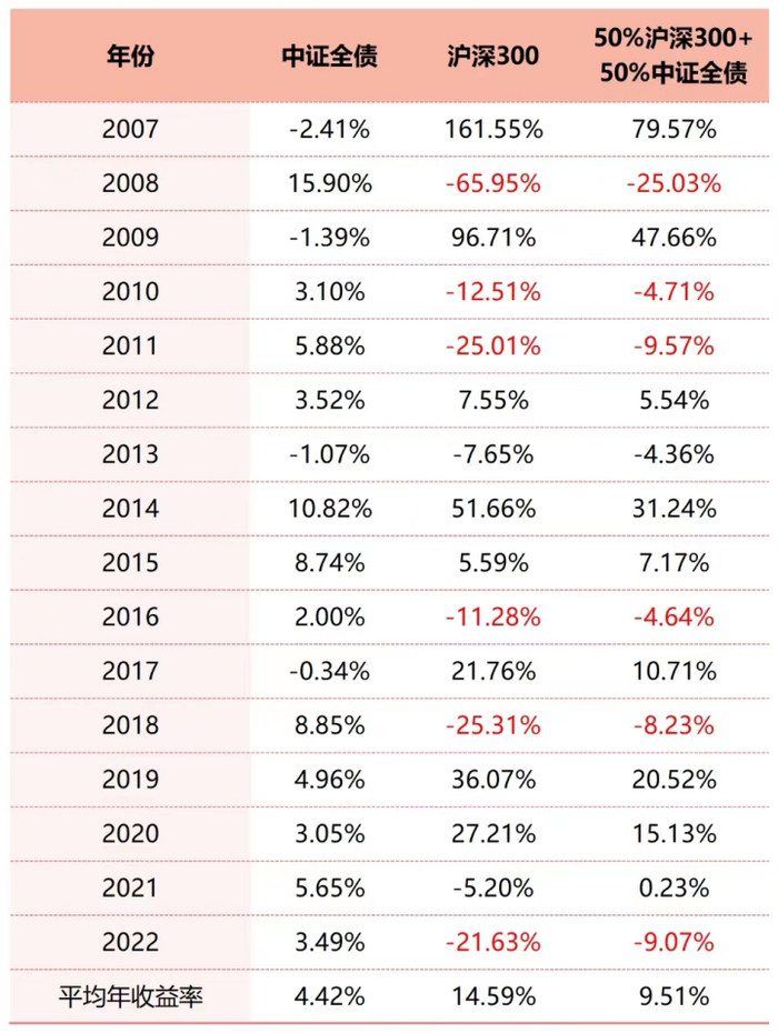 数据来源：Wind，2007/01/01-2022/12/31,指数历史表现不代表未来。