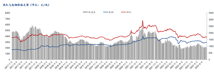 数据来源：钢联数据