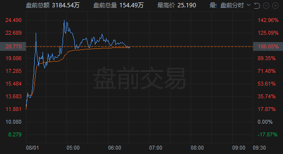 （美股美国超导盘前走势）