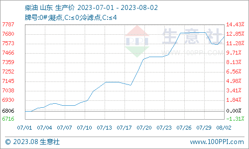 国内0#柴油经销均价走势图