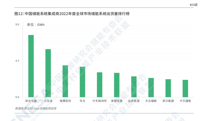 图片来源：CNESA中关村储能联盟