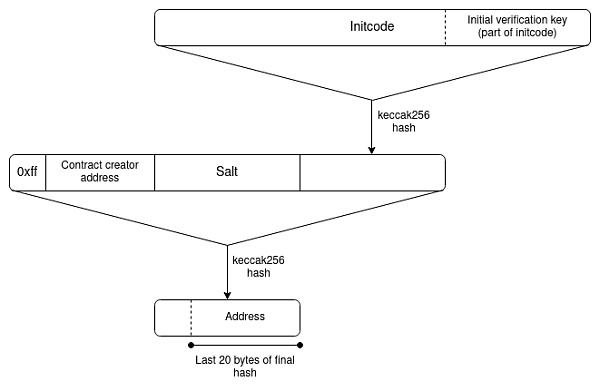 △ EIP-1014（CREATE2）地址计算算法。