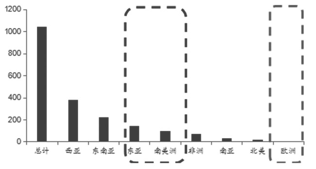 图为1—6月我国钢材主要出口地增量（单位：万吨）