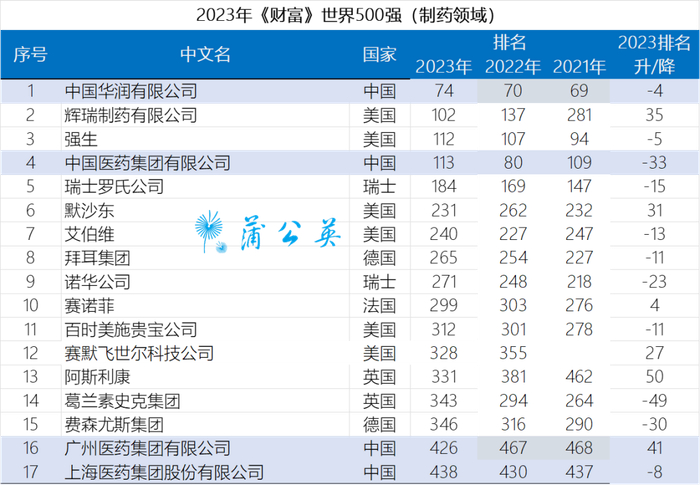 参考：财富FORTUNE 财富中文网 
