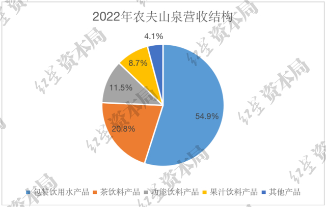 来源：企业财报、红星资本局
