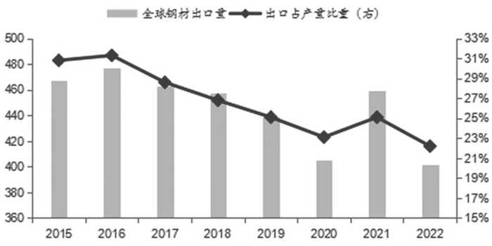图为2015—2022年全球钢材贸易出口量（单位：百万吨）