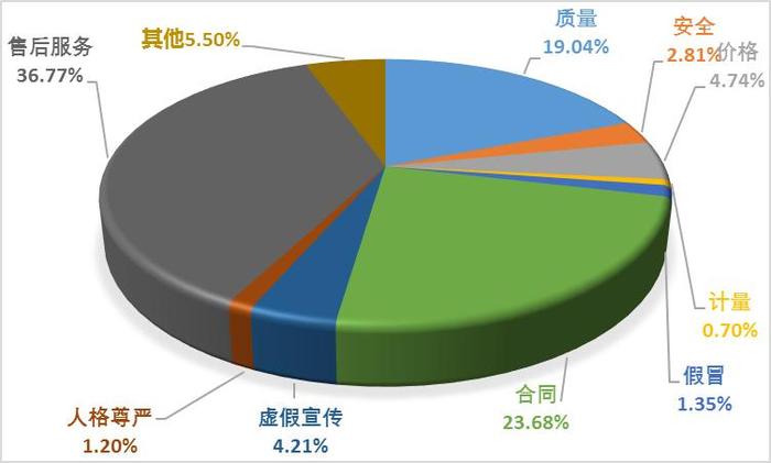 投诉性质比例图（%）