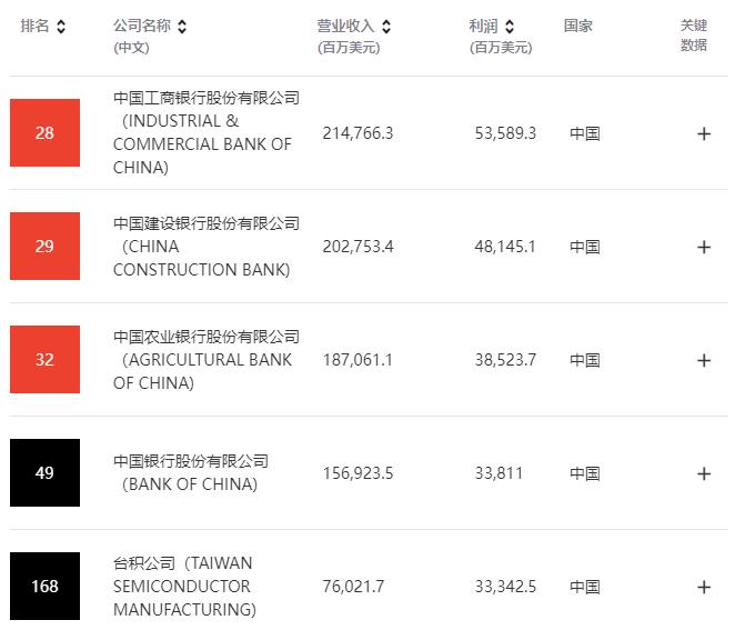 中国利润前五名摘要，数据来源：财富官网