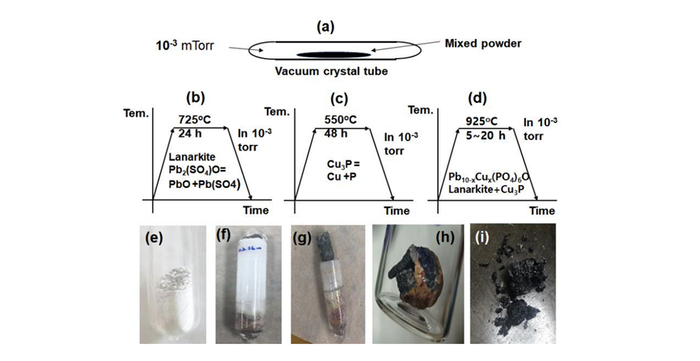 “炼制”LK-99的材料的方法，图源网络