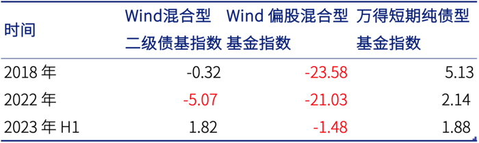 数据来源：Choice 金融终端，截至 2023/6/30，指数过往表现不预示未来。