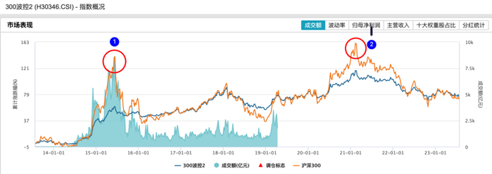 数据来源：Wind、中证指数公司，截至 2023/6/30。
