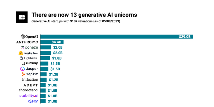 （图源：CB Insights）