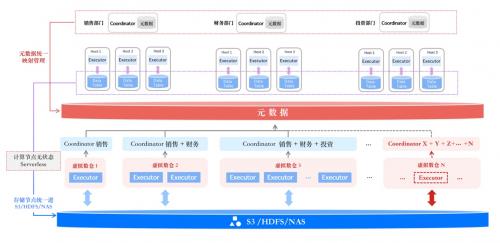 图为：PieCloudDB数仓虚拟化技术