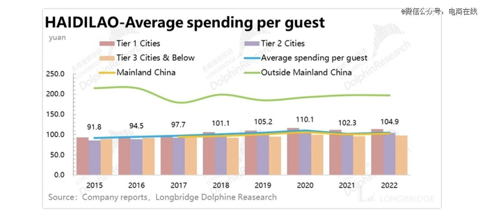 上图：NCBD（餐宝点）统计的各餐饮品类客单价分布；下图：“长桥海豚”统计的海底捞历年客单价