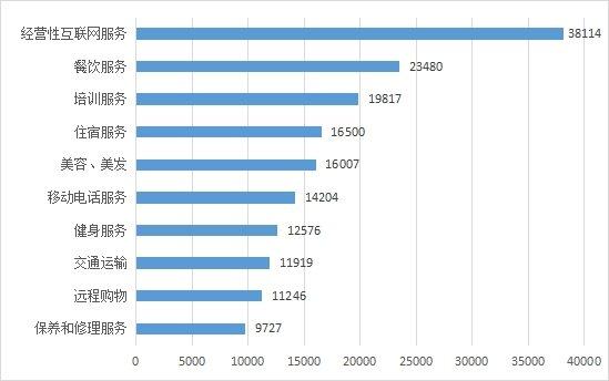 服务细分领域投诉前十位（单位：件）