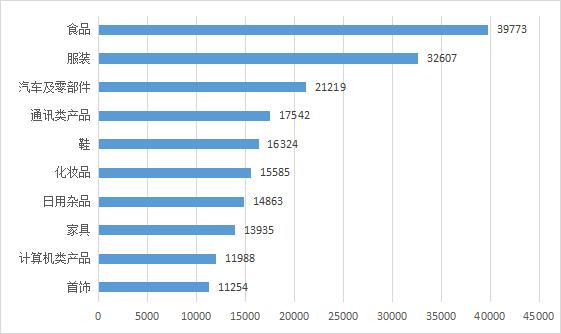 商品细分领域投诉前十位（单位：件）