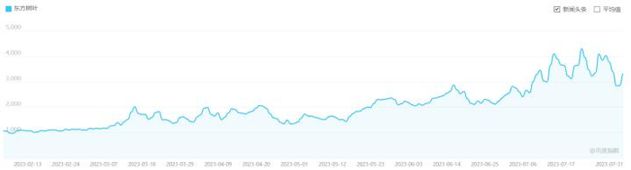 东方树叶近半年的热度趋势。图源：百度指数