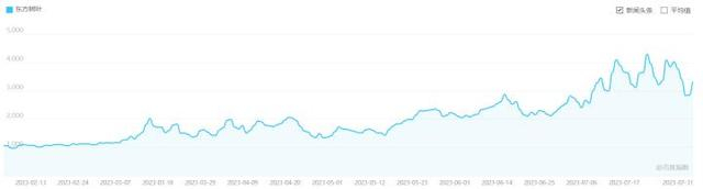 东方树叶近半年的热度趋势。图源：百度指数