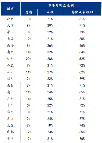 数据来源：百年建筑
