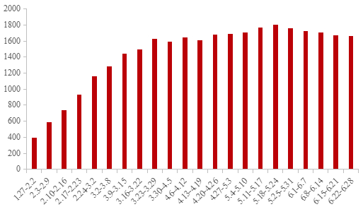 数据来源：百年建筑、钢联数据