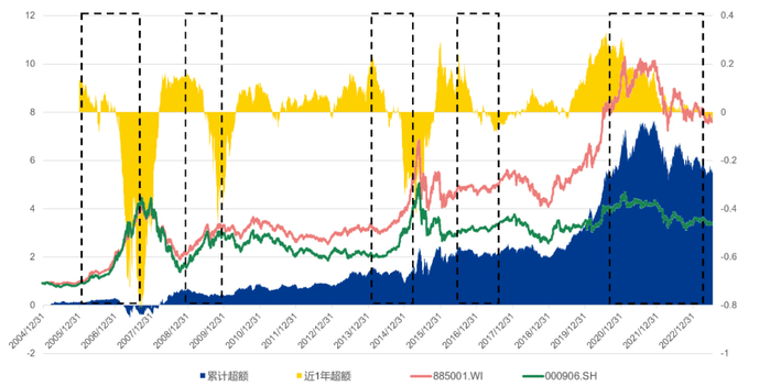 数据来源：wind，业绩数据区间2004/12/31-2023/7/18