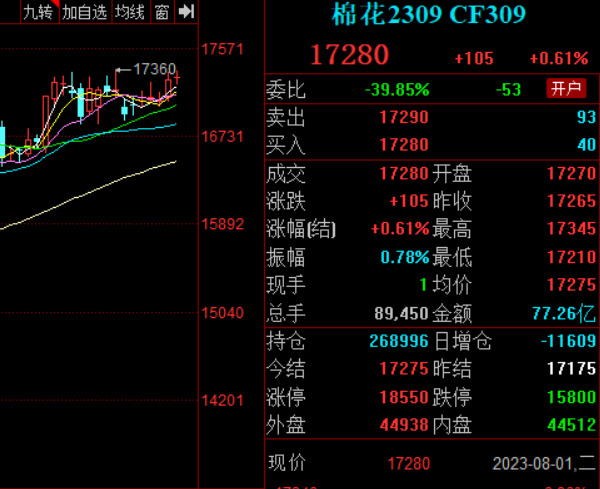 近期郑棉主力合约市场走势