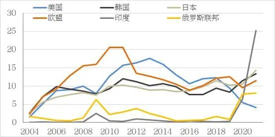　　数据来源：海关总署