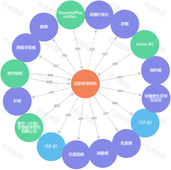 图2. NIS793（尼斯奇塔单抗）知识图谱，来源：药渡数据