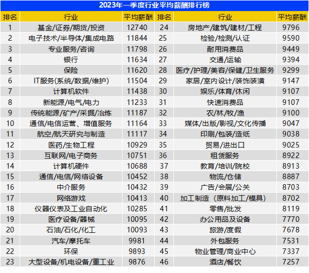 在行业平均薪酬排行榜中，IT、计算机行业名列前茅/图源：智联招聘