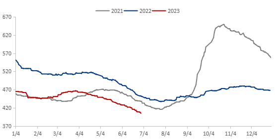 数据来源：百年建筑、钢联数据