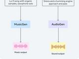 在AI领域更进一步！Meta推出新款音频和音乐生成式AI