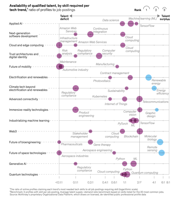 紫色表示人才供应短缺，气泡大小表示缺的程度，蓝色表示过剩