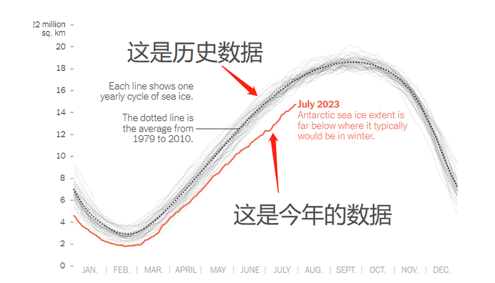 （南极冰封面积数据，来源：美国国家冰雪数据中心、纽约时报）