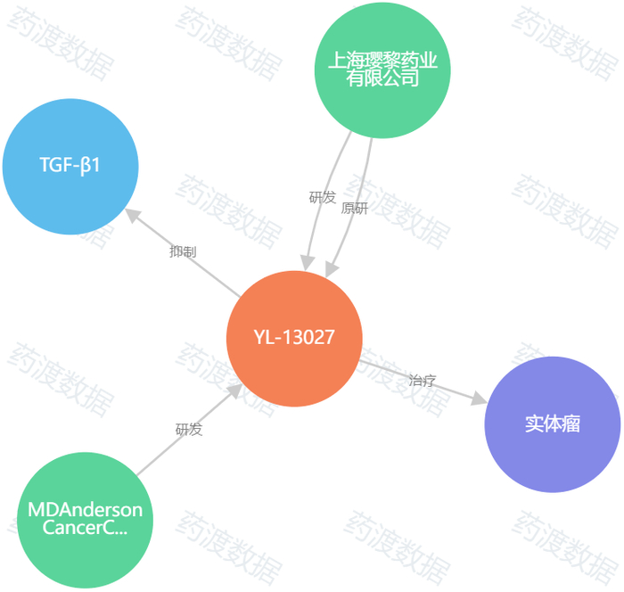 图5. YL-13027知识图谱，来源：药渡数据