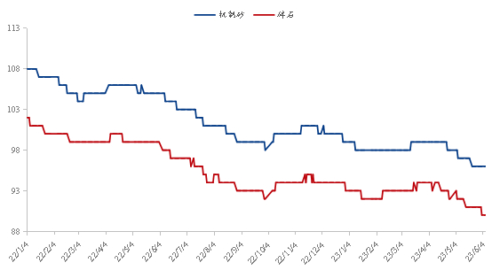 数据来源：百年建筑、钢联数据