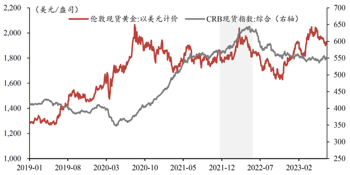 资料来源：wind，民生证券研究院