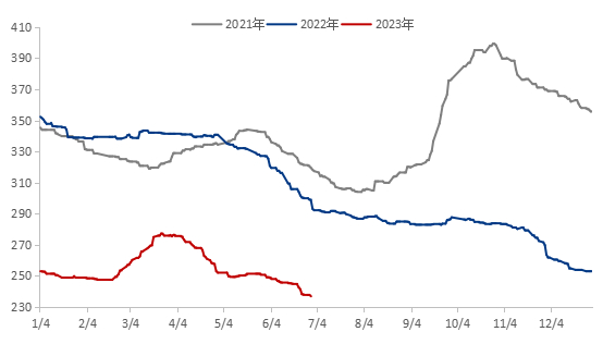数据来源：百年建筑、钢联数据