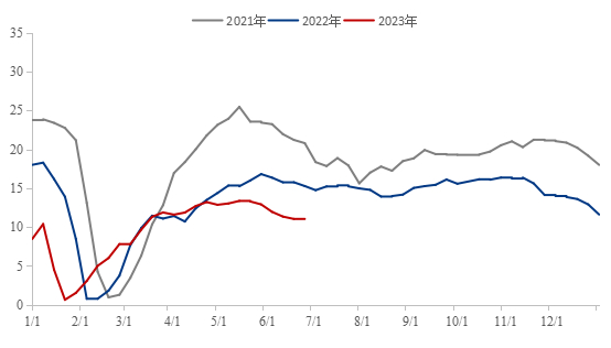 数据来源：百年建筑、钢联数据