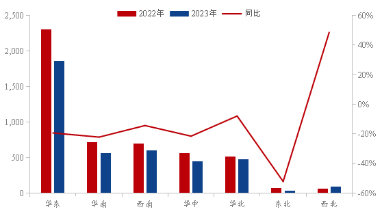 数据来源：百年建筑、钢联数据